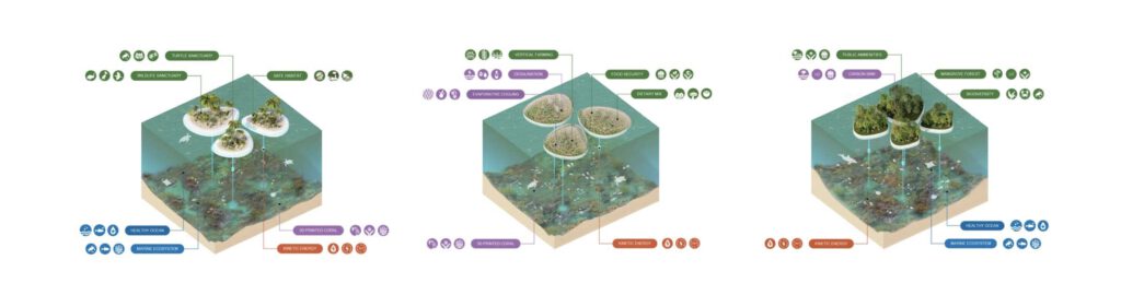 Das Projekt wird verschiedene innovative blaue Infrastrukturen bereitstellen und vollständig mit 100 % erneuerbarer Energie aus verschiedenen Arten von Solar-, Wasserkraft- und Wellenparks betrieben werden.