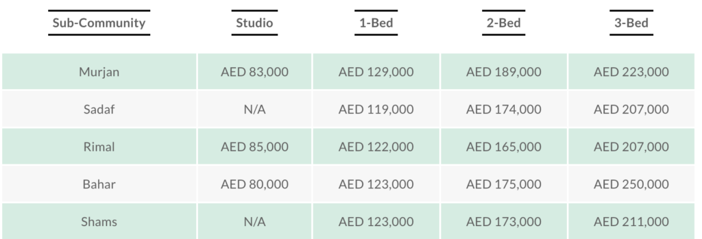 Schauen wir uns ohne weitere Umschweife die beliebtesten Cluster zur Miete von Wohnungen in JBR, Dubai an.