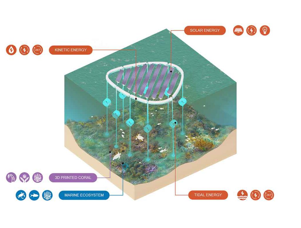 Dubai Reefs wird die Nutzung der Meereswellenenergie als kontinuierlich erneuerbare und nachhaltige Energiequelle nutzen